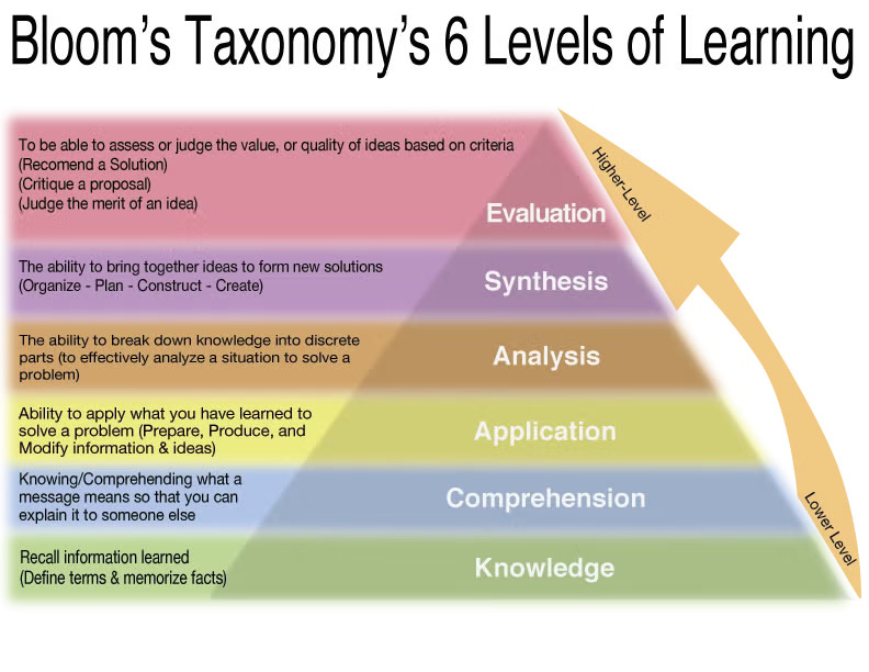 Writing Measurable Learning Objectives