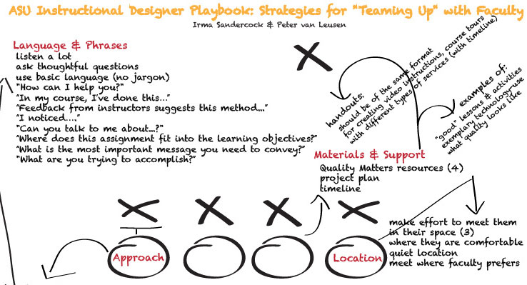 The ASU Instructional Designer: Building Effective Relationships