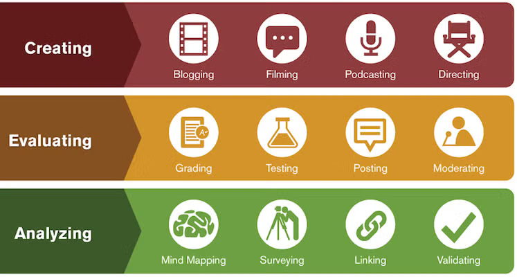Integrating Technology with Bloom’s Taxonomy - Cloned