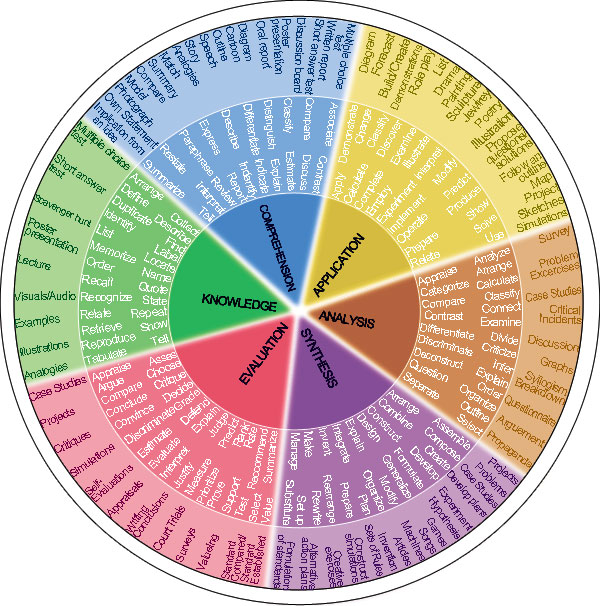 Aligning Assessments with Learning Objectives
