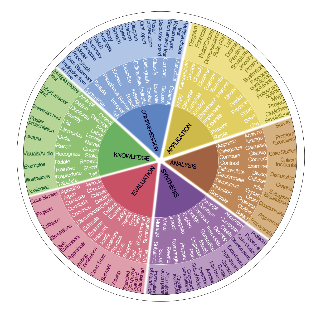 Wheel highlighting the verbs in the various domains of cognition for Bloom's Taxonomy.