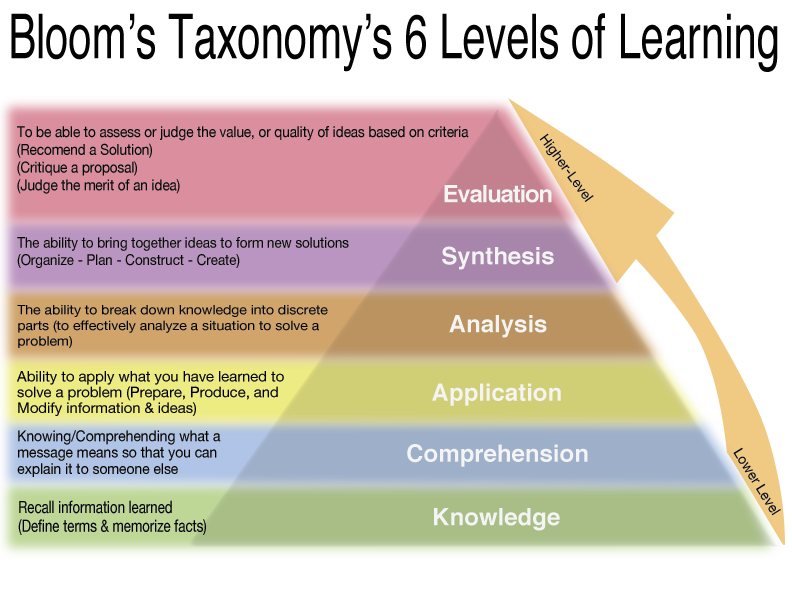 Writing Measurable Learning Objectives