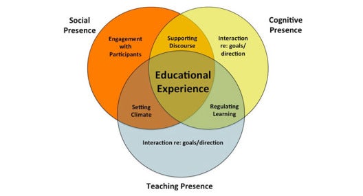 Venn diagram of Social, Teaching, and Cognitive Presence towards educational experience