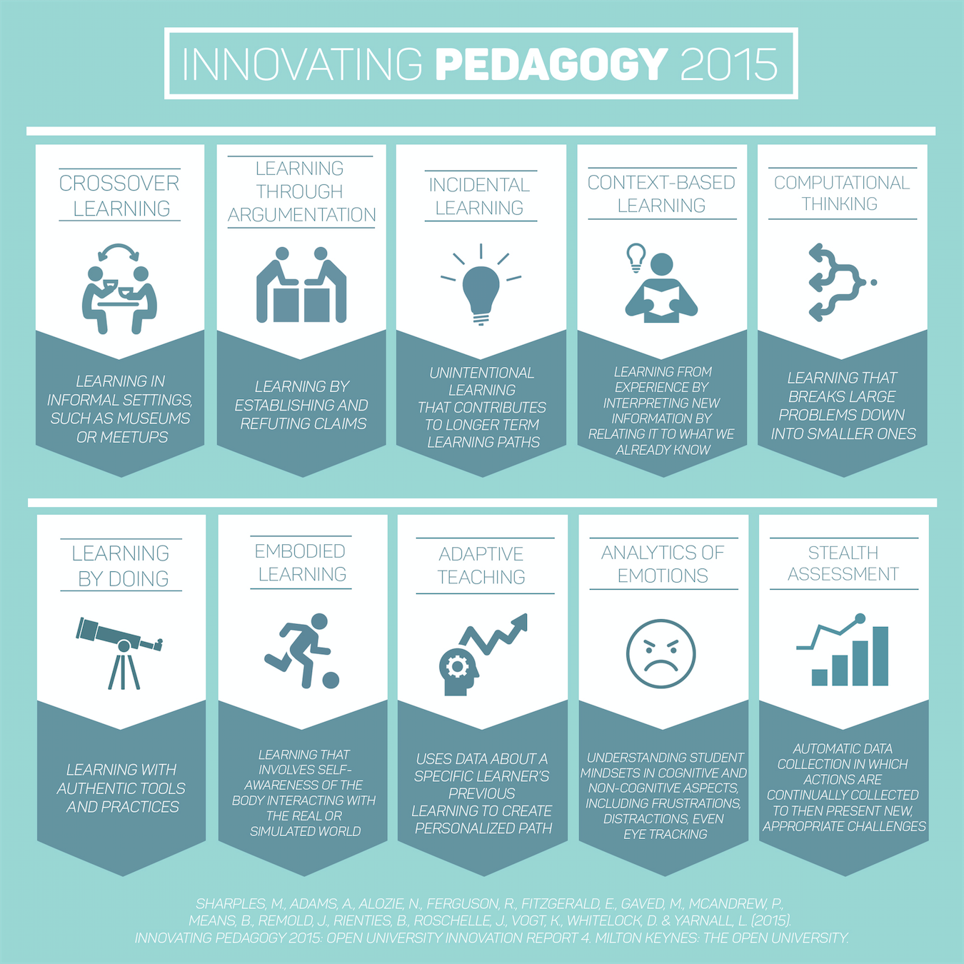 Ten Teaching Trends from the Innovating Pedagogy Report Teach Online