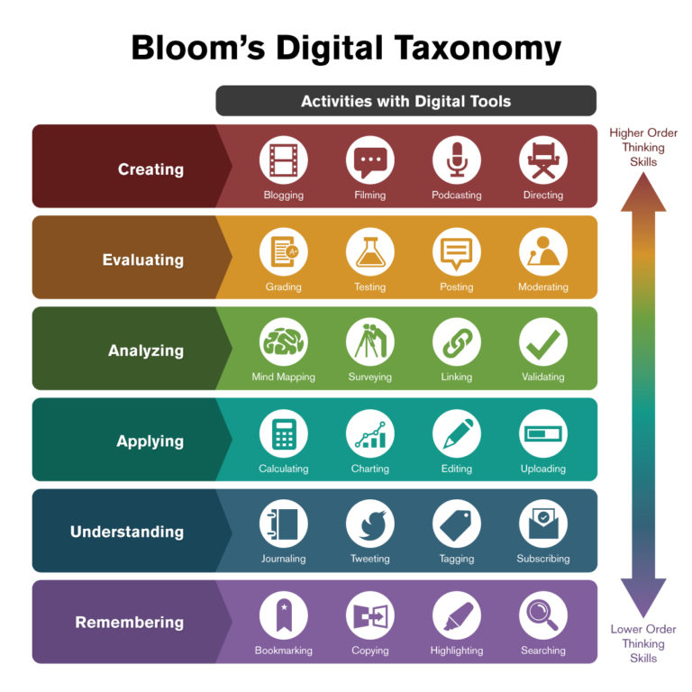 Integrating Technology With Blooms Taxonomy Teach Online