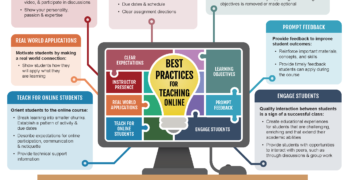 Best practices for teaching online