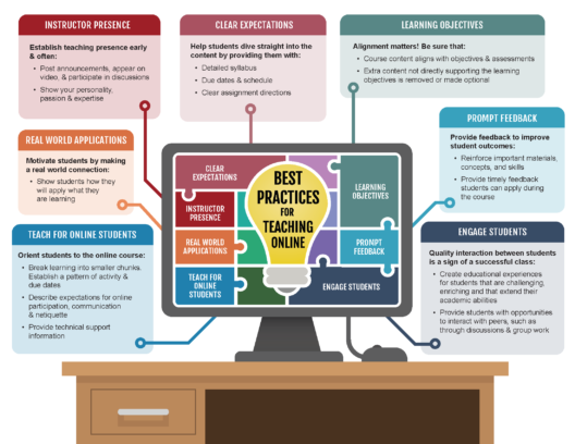 Best practices for teaching online